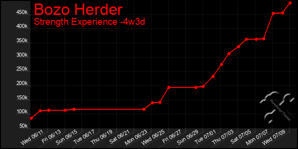 Last 31 Days Graph of Bozo Herder