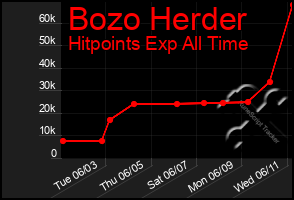 Total Graph of Bozo Herder
