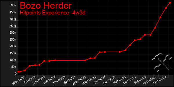 Last 31 Days Graph of Bozo Herder