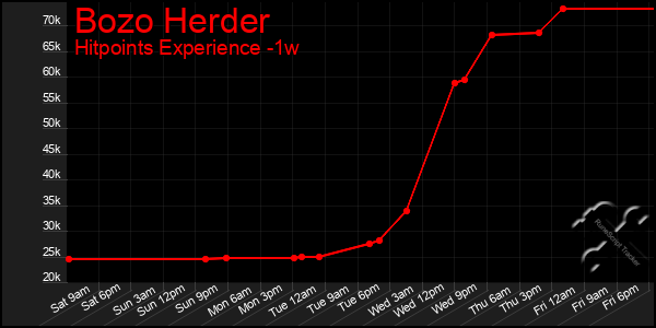 Last 7 Days Graph of Bozo Herder