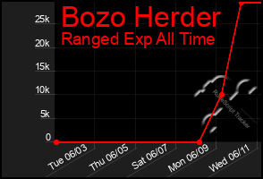 Total Graph of Bozo Herder