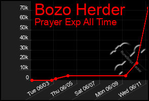 Total Graph of Bozo Herder