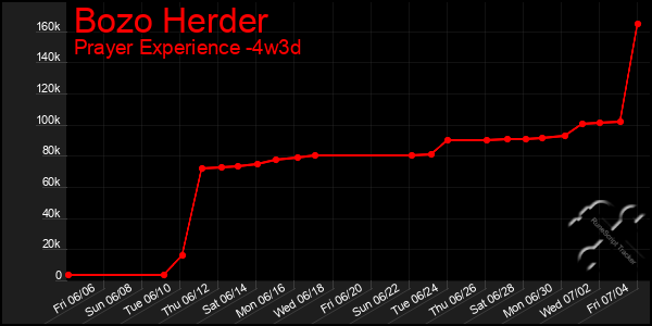 Last 31 Days Graph of Bozo Herder