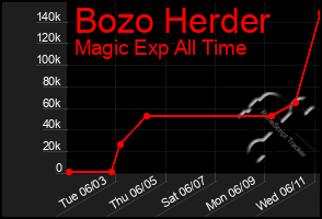 Total Graph of Bozo Herder