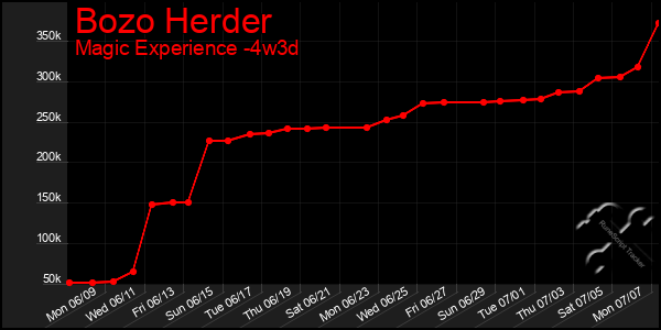 Last 31 Days Graph of Bozo Herder