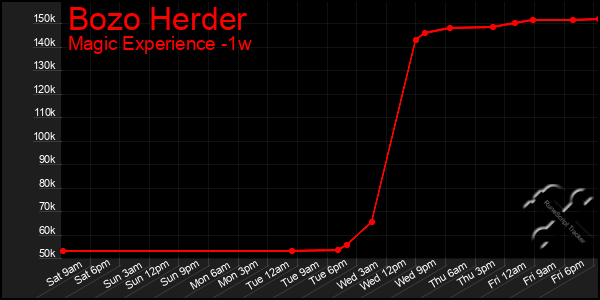 Last 7 Days Graph of Bozo Herder