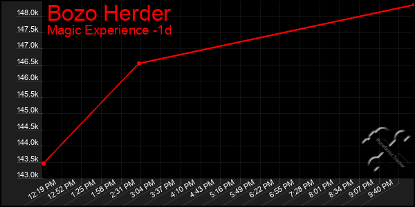 Last 24 Hours Graph of Bozo Herder