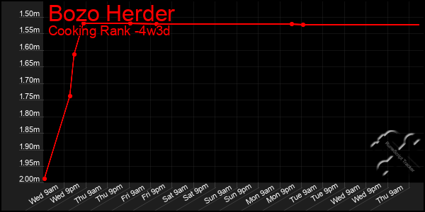 Last 31 Days Graph of Bozo Herder