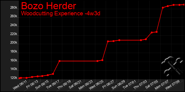Last 31 Days Graph of Bozo Herder