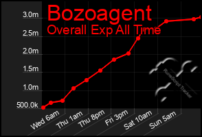 Total Graph of Bozoagent