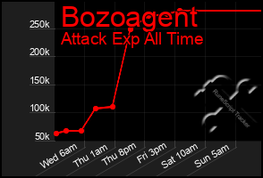Total Graph of Bozoagent