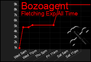 Total Graph of Bozoagent