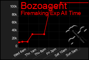 Total Graph of Bozoagent