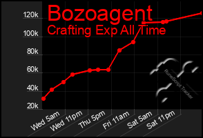 Total Graph of Bozoagent