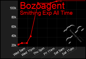 Total Graph of Bozoagent