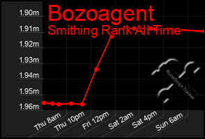 Total Graph of Bozoagent