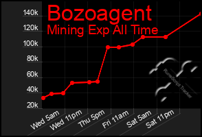 Total Graph of Bozoagent