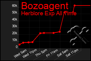 Total Graph of Bozoagent
