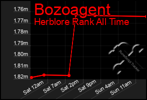 Total Graph of Bozoagent