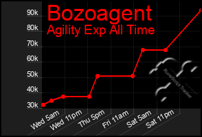 Total Graph of Bozoagent