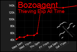 Total Graph of Bozoagent