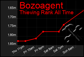 Total Graph of Bozoagent