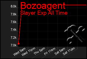Total Graph of Bozoagent