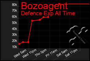 Total Graph of Bozoagent