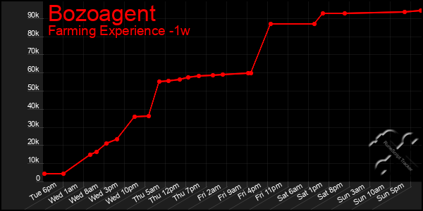 Last 7 Days Graph of Bozoagent