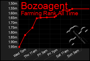 Total Graph of Bozoagent