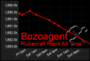 Total Graph of Bozoagent