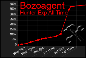 Total Graph of Bozoagent
