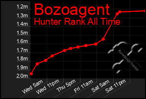Total Graph of Bozoagent