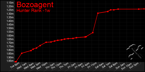 Last 7 Days Graph of Bozoagent