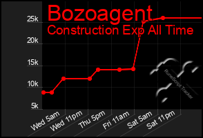 Total Graph of Bozoagent