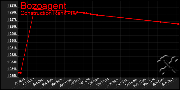 Last 7 Days Graph of Bozoagent