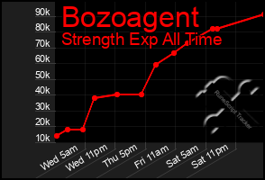 Total Graph of Bozoagent