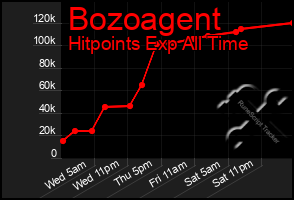 Total Graph of Bozoagent