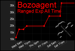 Total Graph of Bozoagent