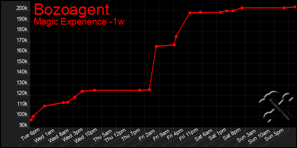 Last 7 Days Graph of Bozoagent