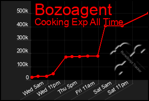Total Graph of Bozoagent