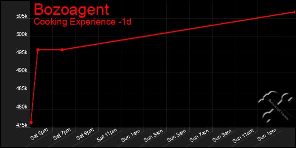 Last 24 Hours Graph of Bozoagent