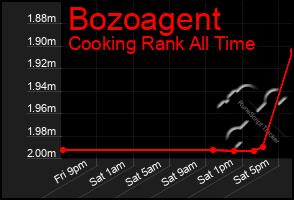 Total Graph of Bozoagent