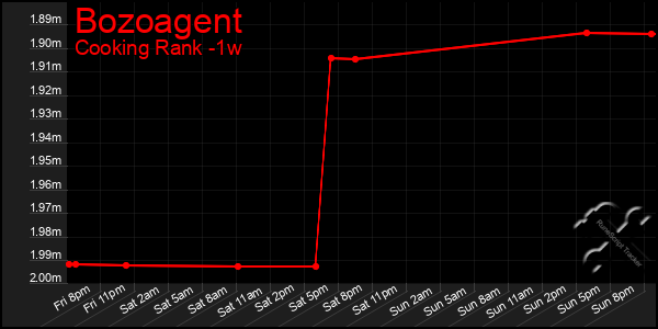 Last 7 Days Graph of Bozoagent