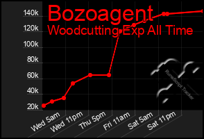Total Graph of Bozoagent
