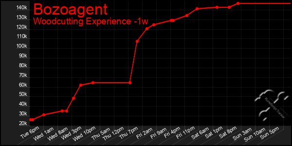 Last 7 Days Graph of Bozoagent