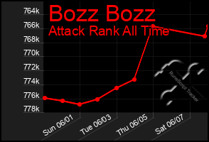 Total Graph of Bozz Bozz