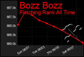 Total Graph of Bozz Bozz