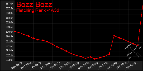 Last 31 Days Graph of Bozz Bozz