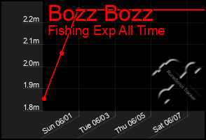 Total Graph of Bozz Bozz